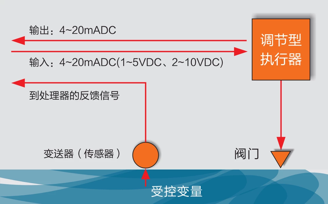 华易调节型执行器 控制示意图
