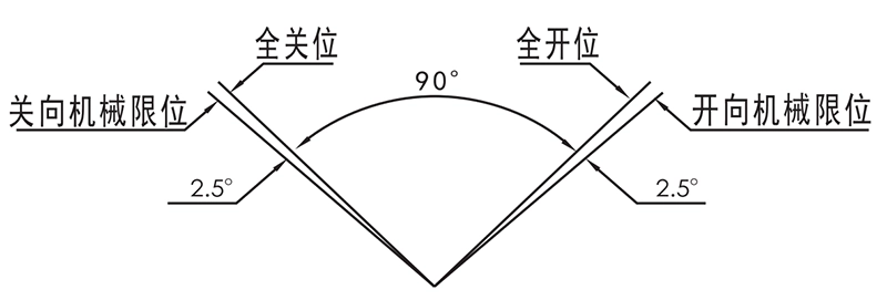 华易科技 机械电气限位关系 示意图