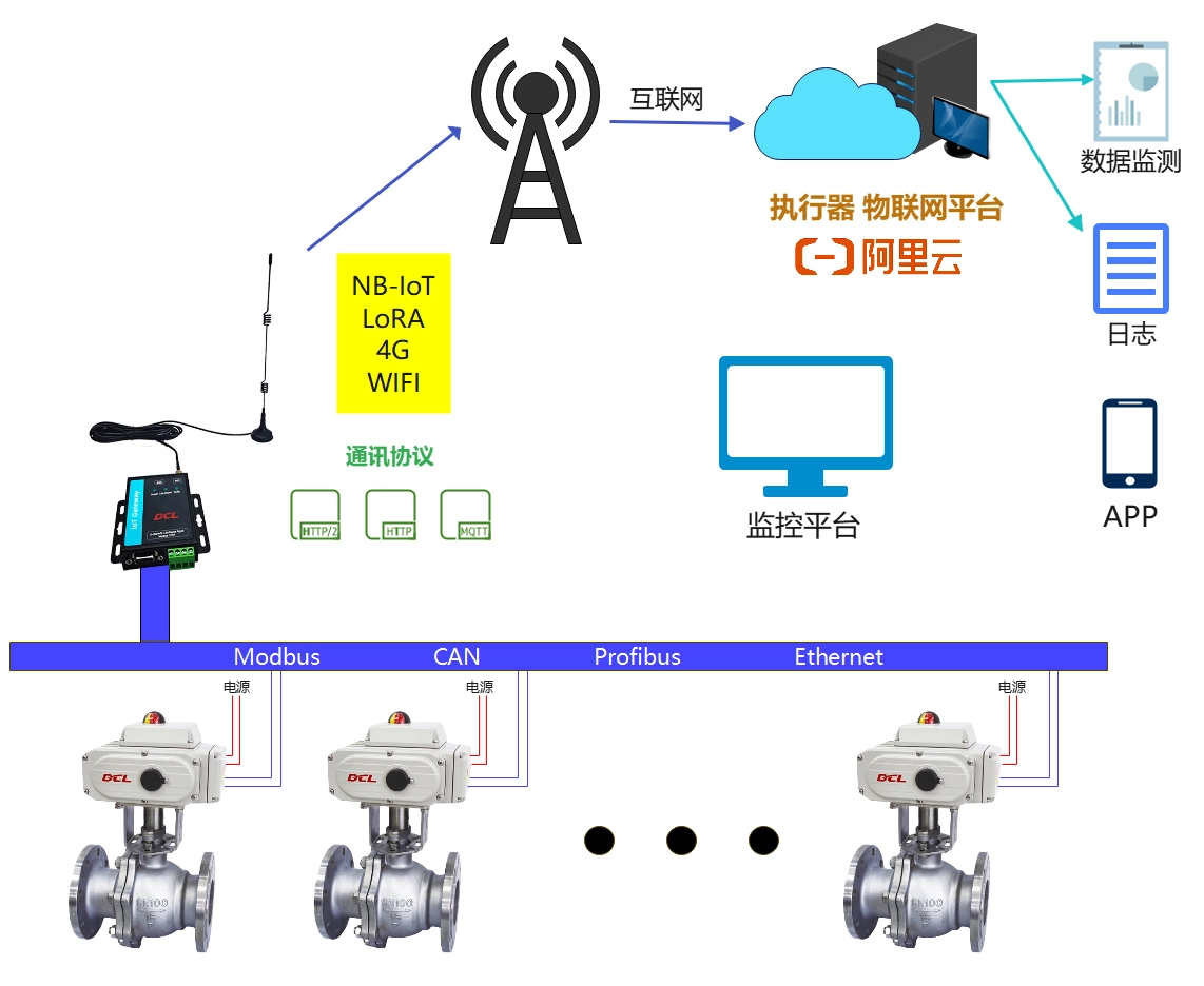 DCL 执行器 物联网应用