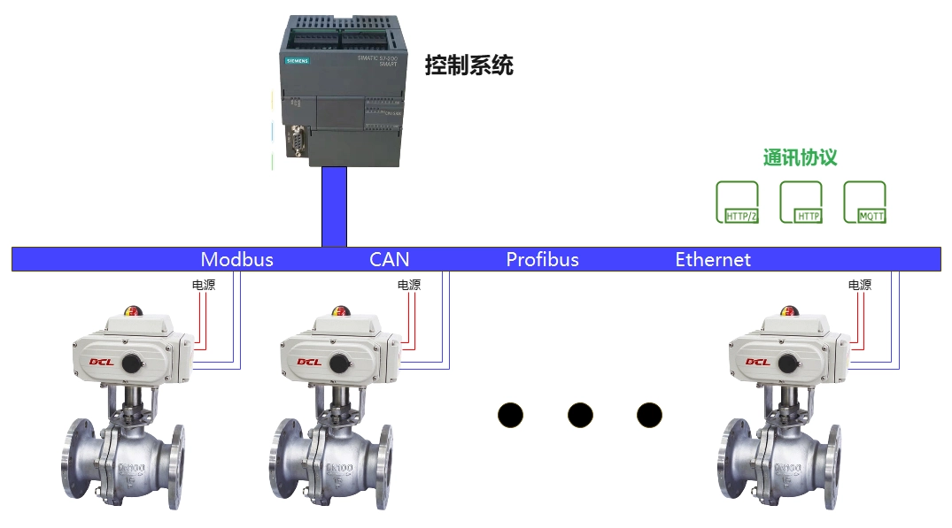 总线型DCL执行器-Modbus、CAN、Profibus、Ethernet